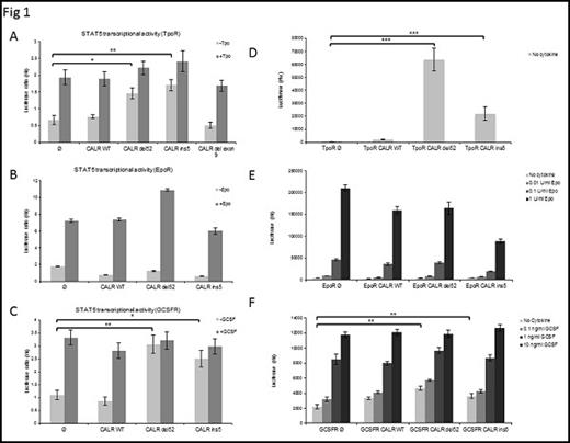 STAT5 Transformation Activity. CALR mutants specifically activate TpoR leading to cell transformation. γ2A cells were transfected with JAK2, STAT5 and CALR wild type (wt) or the indicated mutants in the presence of TpoR (A), EpoR (B), GCSFR (C). Luciferase assay was performed using the firefly reporter, Spi-Luc/STAT5 (STAT5-luc) and pRL-TK renilla luciferase for normalization. Ba/F3 cells stably transduced with CALR constructs together with TpoR (D), EpoR (E) or GCSFR (F) were cultured for 3 days, in absence of cytokines. Positive controls of Epo and GCSF treatment are shown for Ba/F3 EpoR and GCSFR cells, respectively. Relative viability was measured using CellTiter-Glo technology. Statistical analysis (jmp pro11) was performed by the non-parametric multiple comparisons Steel’s test with a control group; *p<0.001. Used with permission.