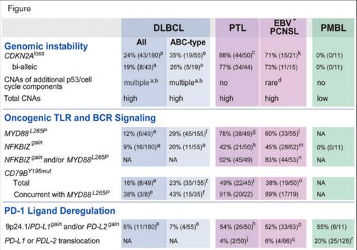 Unique Combinations of Structure Alterations in Discrete LBCL Subtypes.  The table notes frequency of specific genetic alterations modulating “genomic instability,” “oncogenic TLR and BCR signaling,” and “PD-1 ligand deregulation” in all DLBCL, ABC-type DLBCL, PTL, EBV PCNSL, and PMBL. Used with permission.
