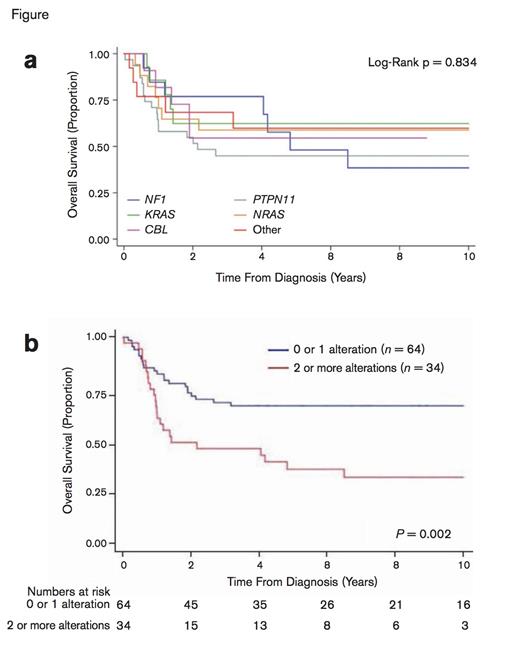 Patient Outcomes Stratified by Canonical Mutation and Number Of Somatic Alterations. (a) Overall survival based on canonical mutation. Individual canonical driver mutations were not associated with outcome (logrank p = 0.834). (b) Overall survival rates according to the number of somatic alterations at diagnosis. Adapted by permission from Macmillan Publishers Ltd: Nat Genet Volume 47 Pages 1326-1333, copyright 2015.