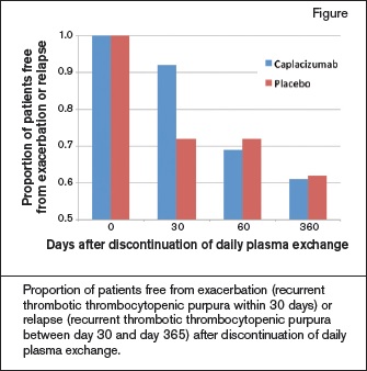 Proportion of patients free from exacerbation (recurrent thrombotic thrombocytopenic purpura within 30 days) or relapse (recurrent thrombotic thrombocytopenic purpura between day 30 and day 365) after discontinuation of daily plasma exchange.
