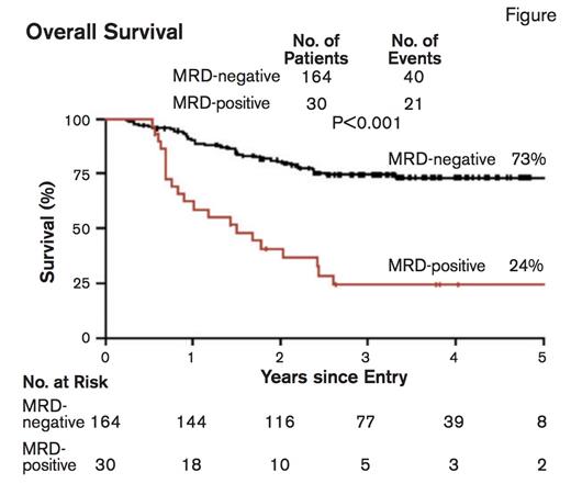 Overall Survival. From N Engl J Med, Ivey A et al, Volume 374, Page 422-433. Copyright © 2016 Massachusetts Medical Society. Reprinted with permission from Massachusetts Medical Society.
