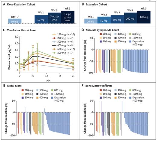 Venetoclax Schedules, Pharmacokinetic Response, and Activity Against Chronic Lymphocytic Leukemia (CLL) or Small Lymphocytic Lymphoma (SLL). (A) Administration schedule for the 53 patients in the dose escalation cohort. (B) Administration schedule for the 60 patients in the expansion cohort. (C) Plasma levels of venetoclax at steady state, grouped according to the dose at the time of collection. (D-F) Activity of venetoclax against CLL or SLL in blood (D), lymph nodes (E), and bone marrow (F), which are shown as normalized changes from baseline. From New England Journal of Medicine, Roberts AW et al, “Targeting BCL2 with venetoclax in relapsed chronic lymphocytic leukemia,” Volume 374, Page 314. Copyright © 2016 Massachusetts Medical Society. Reprinted with permission from Massachusetts Medical Society.