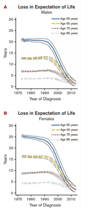 Loss in LEL in Patients With CML by Age and Sex. Loss in expectation of life (LEL) in patients with chronic myeloid leukemia (CML) in Sweden over years of diagnosis by age and sex. LEL is the difference between the life expectancy of the CML population and that in a matched subset of the general population. LEL for all ages at diagnosis in 2010 was less than three years. Reprinted with permission. © 2016 American Society of Clinical Oncology. All rights reserved. Bower, H et al: J Clin Oncol (Life Expectancy of Patients With Chronic Myeloid Leukemia Approaches the Life Expectancy of the General Population) 10.1200/JCO.2015.66.2866.
