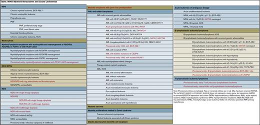 WHO table. / WHO table