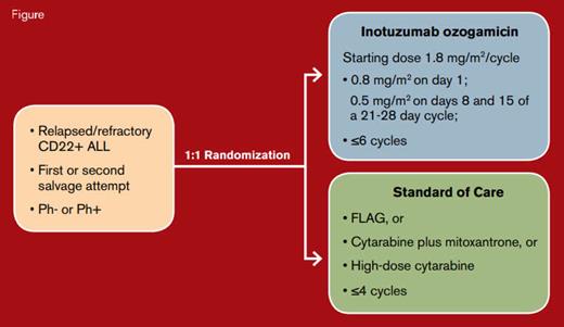 Treatment Schema. Inotuzumab ozogamicin dose reduced to 1.5 mg/m2/cycle once complete remission/complete remission with incomplete hematologic recovery was achieved. Abbreviations: ALL, acute lymphocytic leukemia; FLAG, fludarabine, cytarabine, and granulocyte colony-stimulating factor. Adapted with permission from N Engl J Med. 2016;375:740-753.