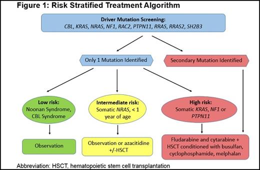 Figure 1. Risk Stratified Treatment Algorithm. Abbreviation: HSCT, hematopoietic stem cell transplantation.