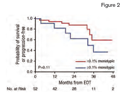 Survival Curves From the End of the First Line of Treatment (EOT) for Patients Without Evidence for Progression at EOT. Progression-free survival stratified by monotypic plasma cells at 0.1% cutoff.