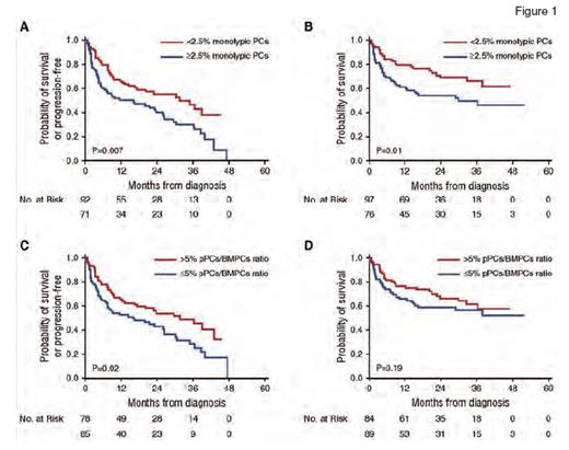 Survival Curves From Diagnosis Using the Kaplan-Meier Method for Patients With Multiparametric Flow Cytometry Immunophenotyping at Diagnosis. (A) Progression-free survival (PFS) stratified by monotypic plasma cells (PCs) cutoff at 2.5%. (B) Overall survival stratified by monotypic PCs cutoff at 2.5%. (C) PFS stratified by polytypic PCs (pPCs)/bone marrow PCs (BMPCs) ratio cutoff at 5%. (D) Overall survival stratified by pPCs/BMPCs ratio cutoff at 5%.