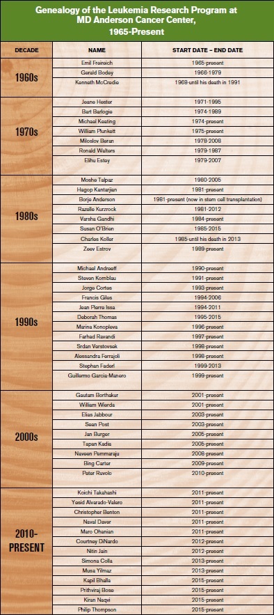 Genealogies 5/1/17. / Genealogies 5/1/17