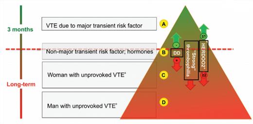 Recurrence Triangle for Venous Thromboembolism (VTE). Patient A: major transient risk factor associated VTE; patient B: minor/weak risk factor associated VTE, such as travel, estrogens, minor immobility, minor surgery; patient C: woman with true unprovoked VTE; patient D: man with unprovoked VTE. Abbreviations: DD, D-dimer; VTE, venous thromboembolism.VTE is a proximal deep vein thrombosis or pulmonary embolism.HERDOO2 score is only to be used in women.