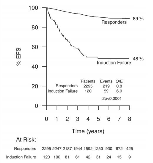 Event-free Survival in Patients With Induction Failure Versus Patients Who Achieved Complete Remission. Event-free survival (EFS) in 120 patients with induction failure on the basis of new criteria (M2 and M3 marrow and/or end of induction minimal residual disease ? 5%) compared with those patients who achieved complete remission at the end of induction. Data indicate eight-year EFS estimates. Numbers within each group are indicated in the at-risk table beneath the graph. O/E, observed/expected. Reprinted with permission. © 2017 American Society of Clinical Oncology. All rights reserved.