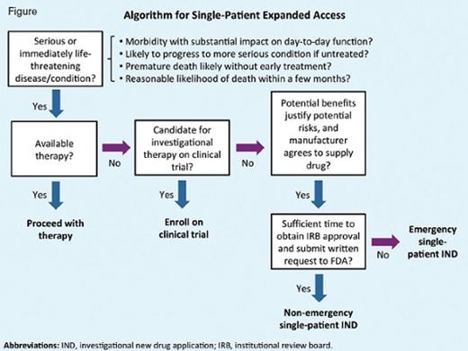 Source: U.S. Food and Drug Administration.