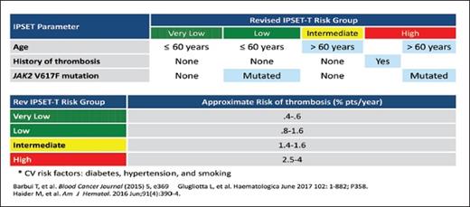 Revised International Prognosis Score in Essential Thrombocythemia-Thrombosis Risk Model. / Revised International Prognosis Score in Essential Thrombocythemia-Thrombosis Risk Model.