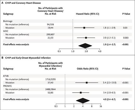 The figure shows the association between clonal hematopoiesis of indeterminate potential (CHIP) and coronary heart disease and early-onset myocardial infarction. Copyright 2017 New England Journal of Medicine. All rights reserved. Jaiswal, S et al: N Engl J Med Vol. 377, 2017: 111-121.