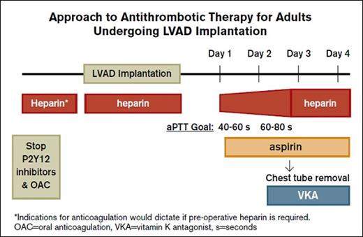 *Indications for anticoagulation would dictate if pre-operative heparin is required. OAC=oral anticoagulation, VKA=vitamin K antagonist, s=seconds.