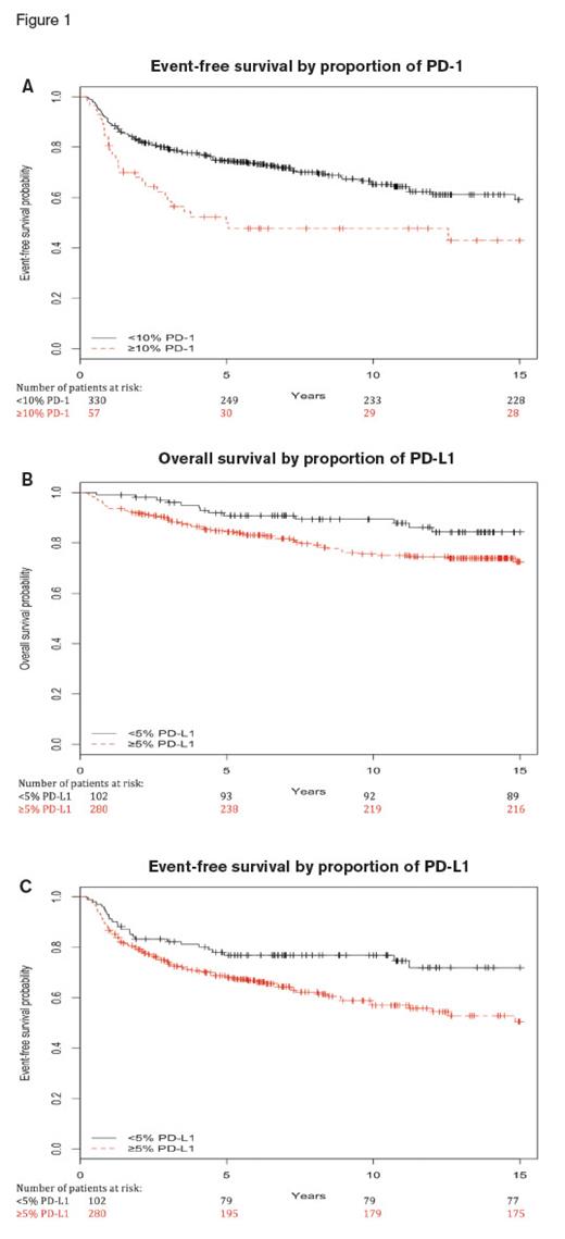 (A) Kaplan-Meier plots of event free survival of cases with 10 percent or greater (red dashed line) and less than 10 percent (blue solid line) PD-1 expression. (B) Kaplan-Meier plots of event-free survival of cases with 5 percent or greater (red dashed line) and less than 5 percent (blue solid line) PD-L1 expression. (C) Kaplan-Meier plots of overall survival of cases with 5 percent or greater (red dashed line) and less than 5 percent (blue solid line) PD-L1 expression. Adapted from Hollander P., et al. Blood Adv. 2017;1:1427-1439.