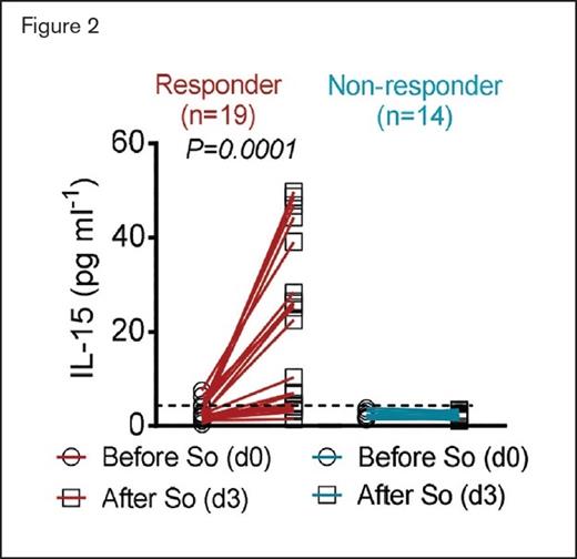 IL-15 levels in the serum of patients who relapsed with FLT3-ITD+ AML after allo-HCT. Sorafenib–DLI responders and nonresponders are shown separately. Each data point represents the IL-15 level in the serum of a patient before sorafenib (so.) treatment (day 0) and after the start of sorafenib treatment (day 3; before the patients received donor lymphocyte infusions). The dashed line indicates the detection limit (4 pg/mL) of the IL-15 ELISA. n values represent biologically independent patients. p value was determined using the twosided Wilcoxon matched-pairs signed-rank test.