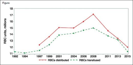 Red cell collections and transfusions peaked in 2008 at approximately 17,286,000 units collected, 17,159,000 units distributed, and 15,014,000 units transfused. By 2015, collections, distributions, and transfusions declined dramatically, by 12,591,000, 12,028,000, and 11,349,000 units, respectively. Note the narrowing of the distribution and transfusion curves, possibly representing diminished resiliency and surge capacity. Reprinted by permission from John Wiley & Sons, Ltd: Transfusion doi: 10.1111/trf.14165, copyright 2017.