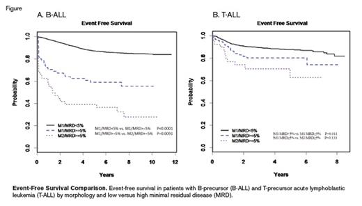 Event-free survival in patients with B-precursor (B-ALL) and T-precursor acute lymphoblastic leukemia (T-ALL) by morphology and low versus high minimal residual disease (MRD).