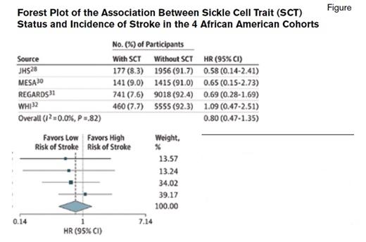 The fully adjusted Cox proportional hazards regression model (adjusted model 3) is shown. Weights are from random-effects analysis. Boxes indicate hazard ratios (HRs); error bars, 95% Cls; and diamond, overall results. HR indicates hazard ratio; JHS, Jackson Heart Study; MESA, Multi-Ethnic Study of Atherosclerosis; REGARDS, Reasons for Geographic and Racial Differences in Stroke; and WHI, Women's Health Initiative.