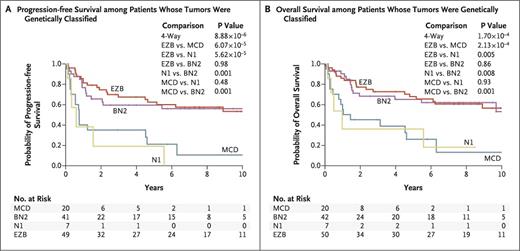 From New England Journal of Medicine, Schmitz R et al, Genetics and Pathogenesis of Diffuse Large B-Cell Lymphoma, Vol 378, 1396-1407. Copyright 2018. Reprinted with permission from Massachusetts Medical Society.