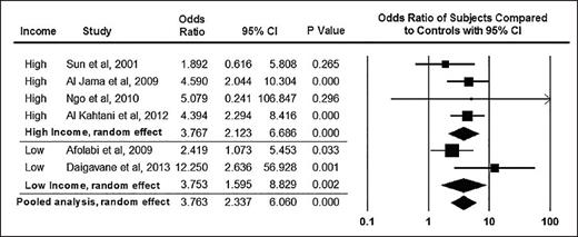 From BJOG, Boafor TK et al, Pregnancy outcomes in women with sickle-cell disease in low and high income countries: a systematic review and meta-analysis, Vol 123, 691-698. Copyright © 2016 by John Wiley Sons, Inc. Reprinted by permission of John Wiley Sons, Inc.