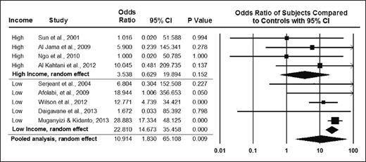 From BJOG, Boafor TK et al, Pregnancy outcomes in women with sickle-cell disease in low and high income countries: a systematic review and meta-analysis, Vol 123, 691-698. Copyright © 2016 by John Wiley Sons, Inc. Reprinted by permission of John Wiley Sons, Inc.