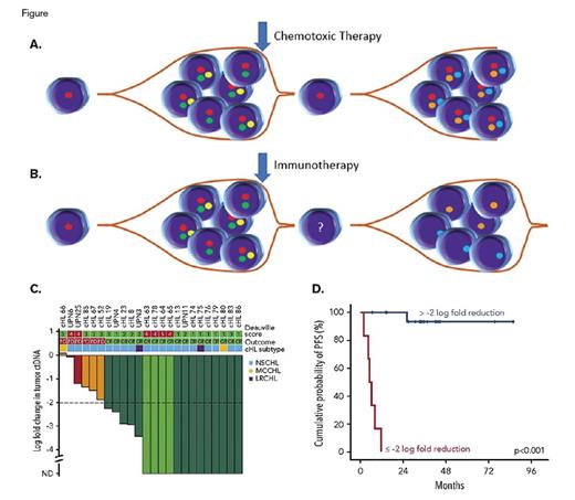 (A) Schematic of clonal evolution in cHL after chemotoxic therapy as determined by ctDNA analysis, with resurgence of the founder clone. (B) Schematic of clonal evolution in cHL after immunotherapy as determined by ctDNA analysis, with emergence of new clone(s). (C) Reduction in ctDNA burden correlates with likelihood of complete response. (Reprinted from Spina V, Bruscaggin A, Cuccaro A, et al. Circulating tumor DNA reveals genetics, clonal evolution, and residual disease in classical Hodgkin lymphoma. Blood. 2018;131:2413-2425.) (D) Probability of progression free survival (PFS) based upon a threshold of 2 log reduction in ctDNA burden. (Reprinted from Spina V, Bruscaggin A, Cuccaro A, et al. Circulating tumor DNA reveals genetics, clonal evolution, and residual disease in classical Hodgkin lymphoma. Blood. 2018;131:2413-2425.)