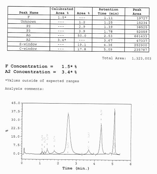 Hemoglobin HPLC.