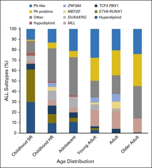 The prevalence of ALL subtypes varies in children with standard-risk (SR) ALL (age 1 to 9 years and WBC count < 50 × 109/L), children with high-risk (HR) ALL (age 10 to 15 years and/or WBC count > 50 × 109/L), and adolescents (age 16 to 20 years), young adults (age 21 to 39 years), adults (age 40 to 59 years), and older adults (age 60 to 86 years) with ALL. Other, B-cell ALL lacking recurrent abnormalities; Ph, Philadelphia chromosome. Data adapted. Reprinted from Iacobucci and Mullighan with permission.