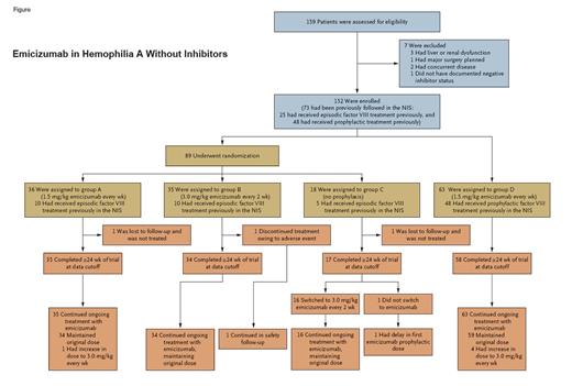 Figure showing steps taken and information on emicizumab in hemophilia A without inhibitors during the HAVEN 3 study. / Emicizumab in hemophilia A without inhibitors.