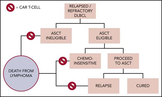 Potential clinical application of chimeric antigen receptor T-cell (CAR-T) therapy within the management of diffuse large B-cell lymphoma in 2018. From Chow VA, et al. Translating anti-CD19 CAR-T therapy into clinical practice for relapsed/refractory diffuse large B-cell lymphoma. Blood. 2018;132:777-781. ASCT, autologous stem cell transplantation.