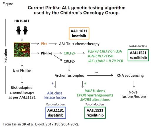 Schematic showing current Ph-like ALL genetic testing algorithm used by the Children's Oncology Group. / Current Ph-like ALL genetic testing algorithm used by the Children’s Oncology Group.