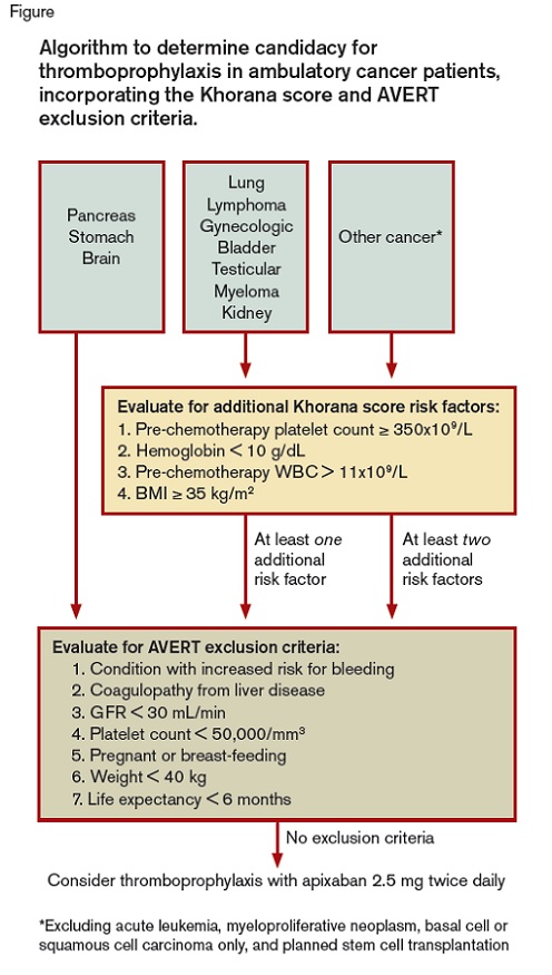 A schematic showing the algorithm used to determine candidacy for thromboprophylaxis in ambulatory cancer patients, incorporating the Khorana score and AVERT exclusion criteria. / Algorithm to determine candidacy for thromboprophylaxis in ambulatory cancer patients, incorporating the Khorana score and AVERT exclusion criteria.