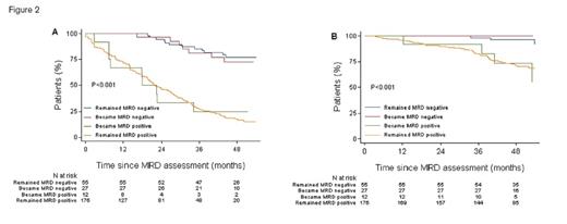 Kaplan-Meier survival curves for progression-free survival (A) and overall survival (B) based upon measurable residual disease (MRD) status at the beginning versus the end of maintenance therapy. From Supplemental Figure 8 in Perrot et al., Blood. 2018;132:2456-2464.