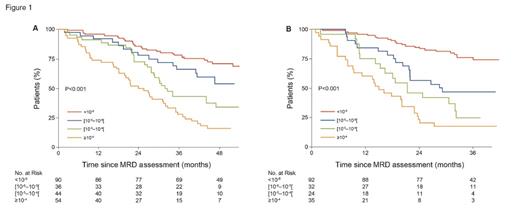 Progression-free survival stratified by level of measurable residual disease at the start of maintenance therapy (A) and after 12 months of maintenance therapy (B) in patients with a very good partial response or better. From Supplemental Figure 1 in Perrot et al., Blood. 2018;132:2456-2464.