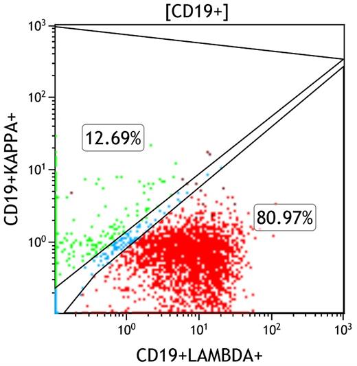 Representative flow cytometry plots.