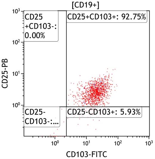 Representative flow cytometry plots.