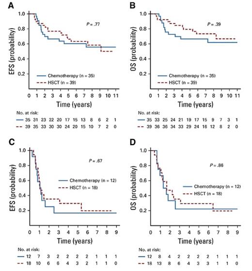 "From McNeer JL, Devidas M, Dai Y, et al. Hematopoietic stem cell transplantation does not improve the poor outcome of children with hypodiploid acute lymphoblastic leukemia: a report from Children’s