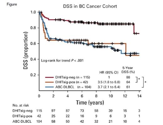 Prognostic association of double-hit signature (DHITsig) in patients with diffuse large B-cell lymphoma (DLBCL) treated with rituximab plus cyclophosphamide, doxorubicin, vincristine, and prednisone. Kaplan-Meier curves of the DHITsig-positive (DHITsig-pos) germinal center B-cell-like (GCB-) DLBCL versus DHITsig-negative GCB-DLBCL versus activated B-cell-like (ABC-) DLBCL for disease-specific survival (DSS) in the BC Cancer cohort. *P < .001. HR, hazard ratio. From Ennishi D et al: J Clin Oncol 37 (3), 2019: 190-201. Reprinted with permission. © 2019 American Society of Clinical Oncology. All rights reserved.