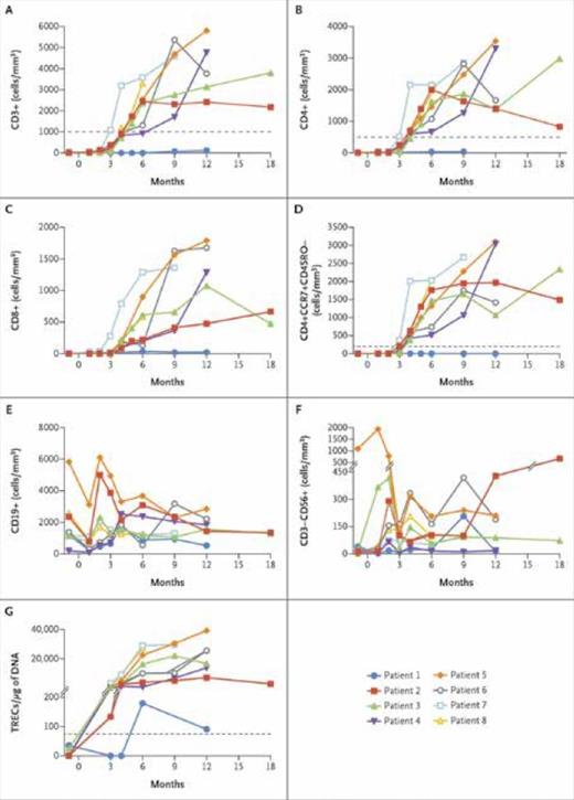 Immune reconstitution after gene therapy. (A-F) Absolute numbers of peripheral-blood immune-cell subsets, as determined by means of standard flow cytometry, over time after cell infusion. Dotted lines indicate values for T-cell counts that are defined in the protocol as representing clinically significant reconstitution at 52 weeks after gene therapy. (G) Quantity of DNA T-cell–receptor excision circles (TRECs) in peripheral-blood mononuclear cells, with a dotted line indicating the lower limit of the normal range. The values above the hash marks on the y-axis range from 201 to 40,000. From The New England Journal of Medicine, Mamcarz E et al, Lentiviral Gene Therapy Combined with Low-Dose Busulfan in Infants with SCID-X1, Volume 380, Page 1531. Copyright © 2019 Massachusetts Medical Society. Reprinted with permission from Massachusetts Medical Society.
