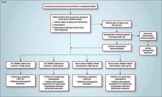 Pregnancy-adapted YEARS algorithm for the management of suspected acute pulmonary embolism in pregnant patients. CT, computed tomography.