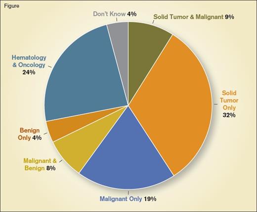 Fellows’ Career Focus: 64% of fellows report planning to practice at least some hematology (malignant and/or nonmalignant)