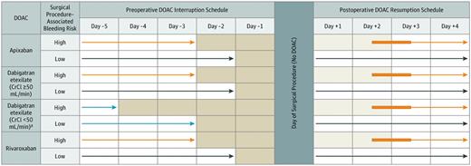 No DOAC was taken on certain days (shaded) and on the day of the elective surgery or procedure. The light blue arrows refer to an exception to the basic management, a subgroup of patients taking dabigatran with a creatinine clearance (C-CI) less than 50 ng/mi. The orange arrows refer to patients having a high-bleed-risk surgical procedure. Dark blue arrows refer to patients having a low-bleed-risk surgical procedure. The thickened orange part of the arrows refer to flexibility in the timing of DOAC resumption after a procedure. *Cancer diagnosed within 3 months or has been treated within 6 months or metastatic.