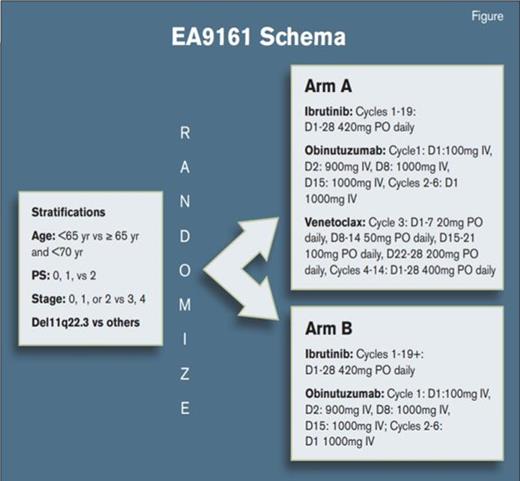 Ongoing Trials Focusing on Time-Limited Therapy.-->. / Abbreviations: D, day; IV, intravenously; PO, by mouth; PS, ECOG performance score.