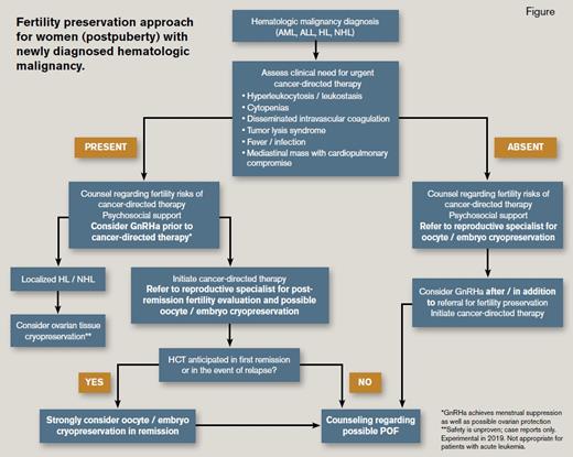 Fertility preservation approach for women (postpuberty) with newly diagnosed hematologic malignancy. Reprinted from Loren et al. Blood. 2019;134:746-760.