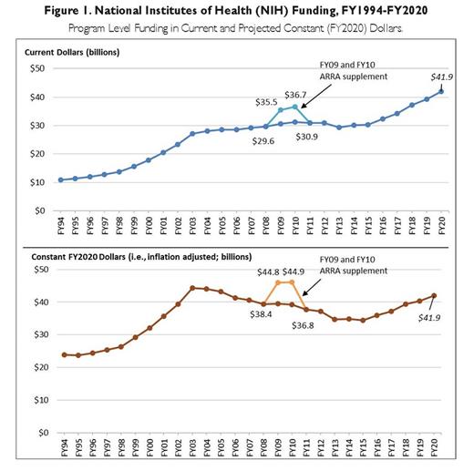 Source: Congressional Research Service. National Institutes of Health (NIH) Funding: FY1994-2020. https://fas.org/sgp/crs/misc/R43341.pdf