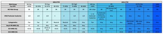 Adapted from a table provided by Rachel Rau, MD. Abbreviations: DT, double trisomies of 4 and 10; EOC, end of consolidation; EOI, end of induction; HR, high risk; HR-Fav, high risk favorable; MRD, minimal residual disease; PB, peripheral blood; SR, standard risk; SR-Avg, standard risk average; SR-Fav, standard risk favorable; VHR, very high risk.