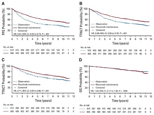 "Kaplan-Meier estimates of (A) progression-free survival (PFS), (B) time to next antilymphoma treatment (TTNLT), (C)