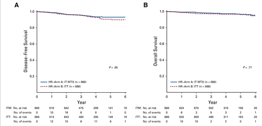 Comparison of survival rates for intrathecal MTX versus ITT. (A) Five-year disease-free survival (± SE): 93.2% ± 2.1% and 90.6 % ± 2.3% (P = .85); (B) 5-year overall survival (± SE): 96.3% ± 1.5% and 96.7 % ± 1.4% (P = .77). HR, high risk; ITT, intrathecal triple therapy; MTX, methotrexate. Reprinted with permission. © 2020 American Society of Clinical Oncology. All rights reserved. Salzer WL et al. J Clin Oncol. doi:10.1200/JCO.19.02892.